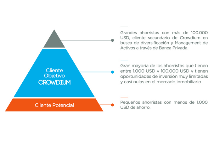 ¿Para quién es el Crowdfunding Inmobiliario?